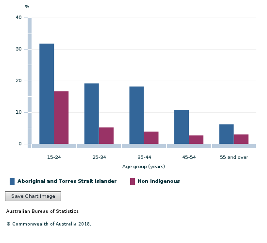 Unemployment rate(a), by age and Indigenous status — 2014–15.png