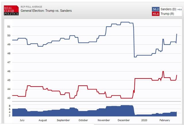 trump vs sanders feb 2020.jpg