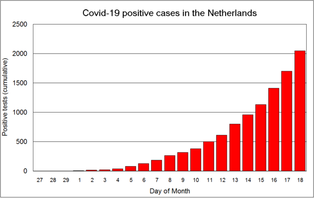 Covid-19 positive cases in the Netherlands.png