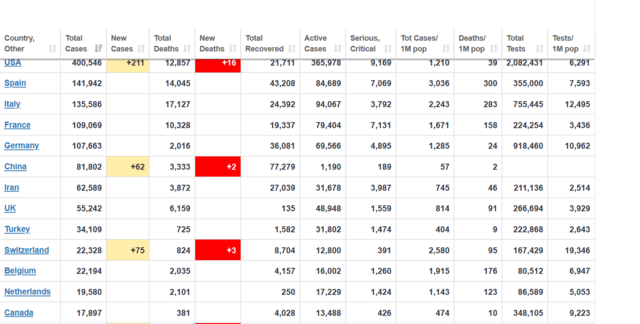 Screenshot_2020-04-08 Coronavirus Update (Live) 1,433,012 Cases and 82,136 Deaths from COVID-19 Virus Pandemic - Worldometer.png