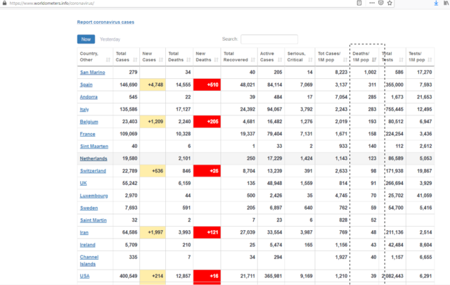 Netherlands is in 8th place.png