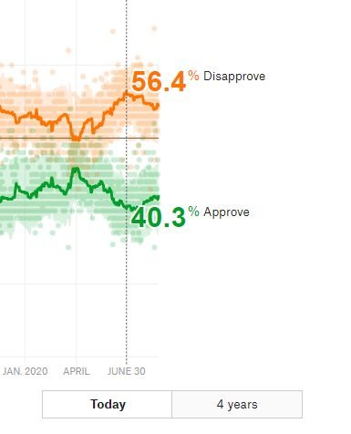 pandemic trump rating 55 disapprove.jpg