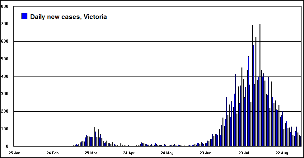 Daily new Coronavirus cases in Victoria 20200906.png