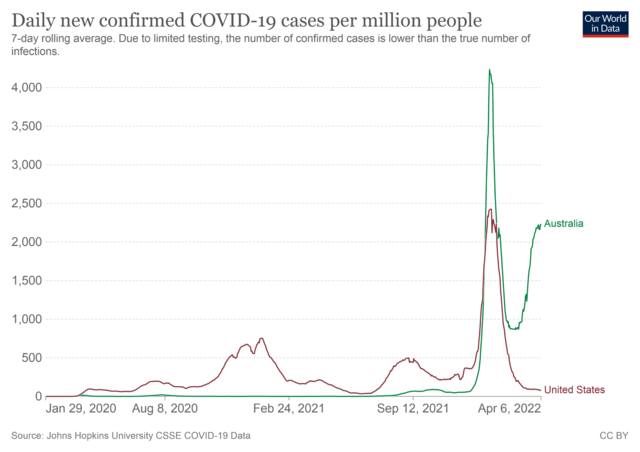 new oronavirus-case rates Australia-USA 20220407.png